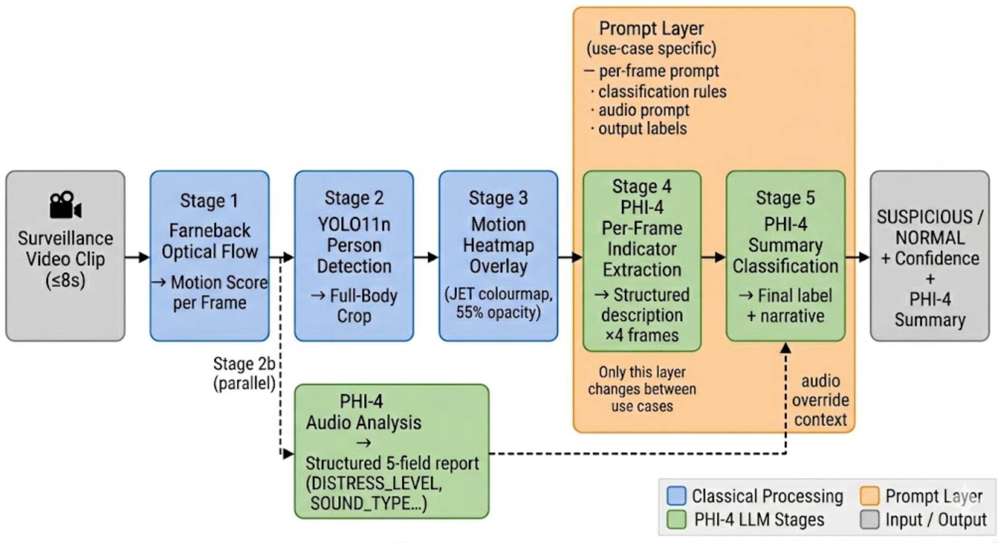 DLVidYog pipeline architecture diagram