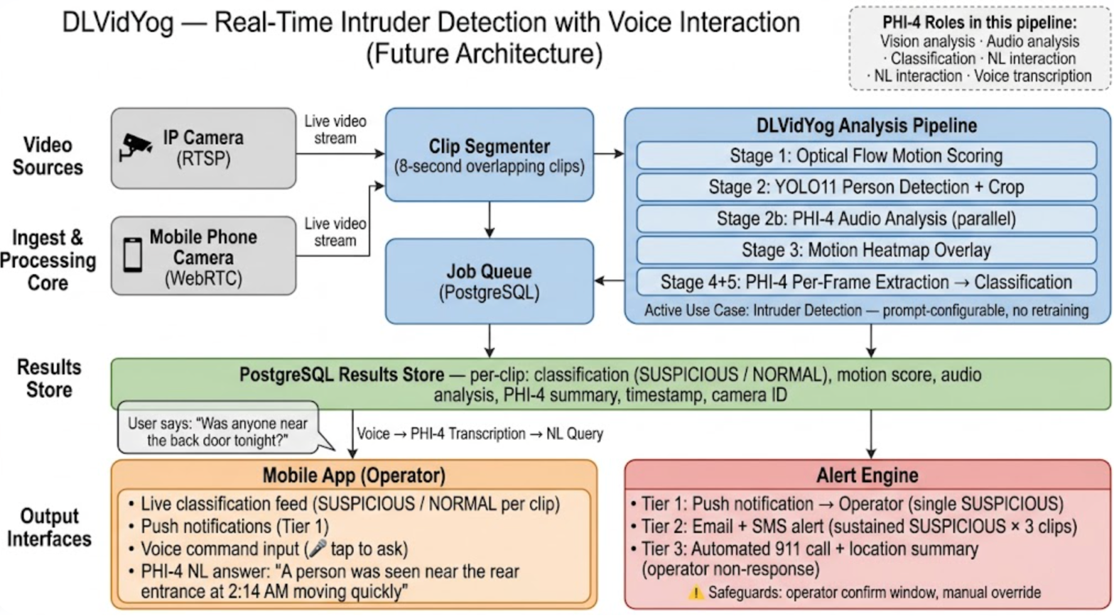 Full real-time DLVidYog architecture for intruder detection with voice interaction